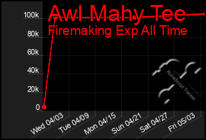 Total Graph of Awl Mahy Tee