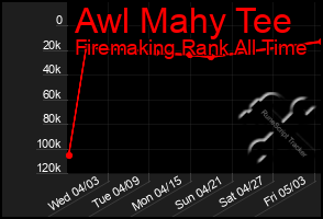 Total Graph of Awl Mahy Tee