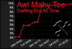 Total Graph of Awl Mahy Tee