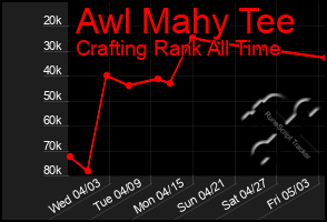 Total Graph of Awl Mahy Tee