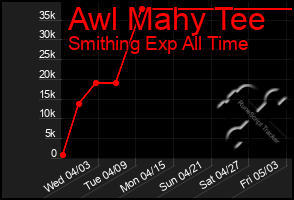 Total Graph of Awl Mahy Tee