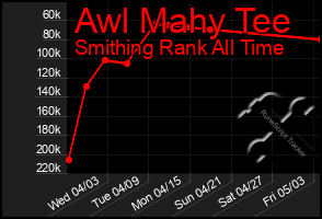 Total Graph of Awl Mahy Tee