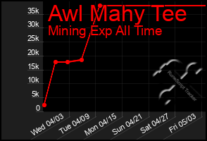 Total Graph of Awl Mahy Tee