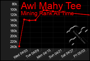 Total Graph of Awl Mahy Tee