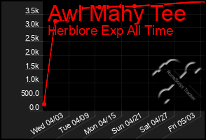 Total Graph of Awl Mahy Tee