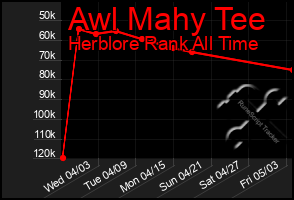 Total Graph of Awl Mahy Tee