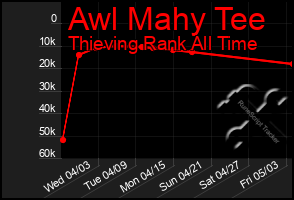 Total Graph of Awl Mahy Tee