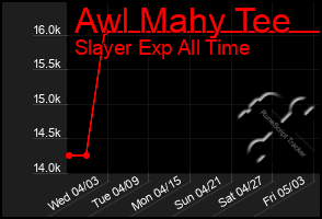 Total Graph of Awl Mahy Tee