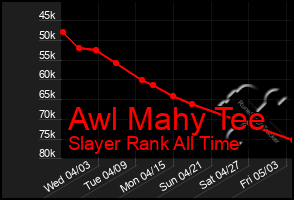 Total Graph of Awl Mahy Tee