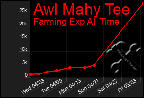 Total Graph of Awl Mahy Tee