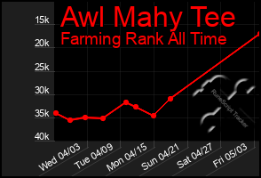 Total Graph of Awl Mahy Tee