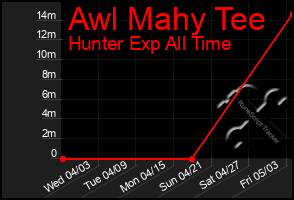 Total Graph of Awl Mahy Tee