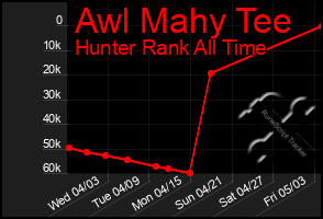 Total Graph of Awl Mahy Tee