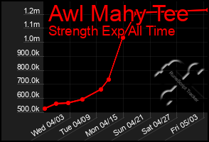 Total Graph of Awl Mahy Tee