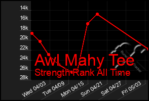 Total Graph of Awl Mahy Tee