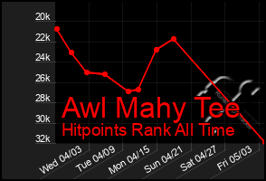 Total Graph of Awl Mahy Tee