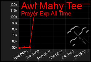 Total Graph of Awl Mahy Tee