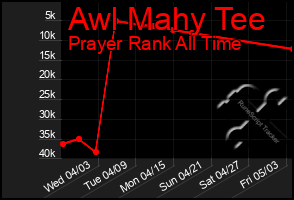 Total Graph of Awl Mahy Tee