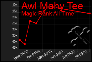 Total Graph of Awl Mahy Tee