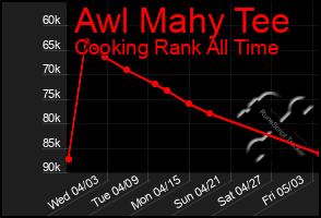 Total Graph of Awl Mahy Tee