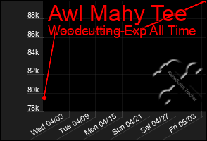 Total Graph of Awl Mahy Tee