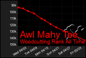 Total Graph of Awl Mahy Tee