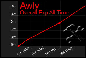 Total Graph of Awly