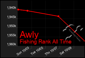 Total Graph of Awly