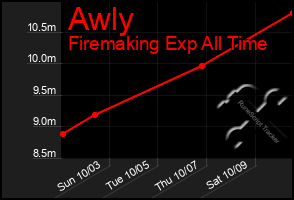 Total Graph of Awly