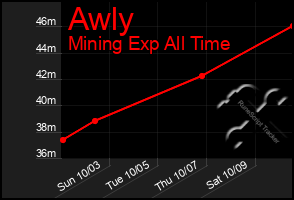 Total Graph of Awly