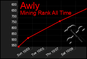 Total Graph of Awly