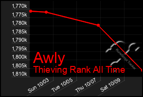 Total Graph of Awly