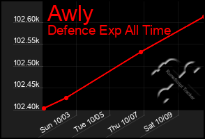 Total Graph of Awly