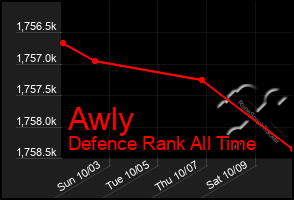 Total Graph of Awly