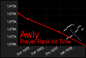 Total Graph of Awly