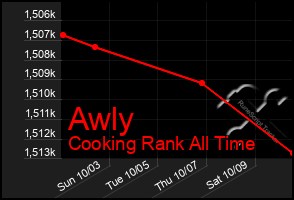 Total Graph of Awly