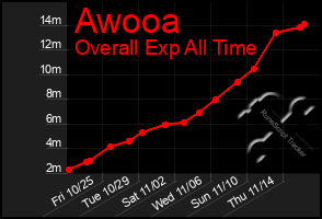 Total Graph of Awooa