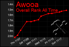 Total Graph of Awooa