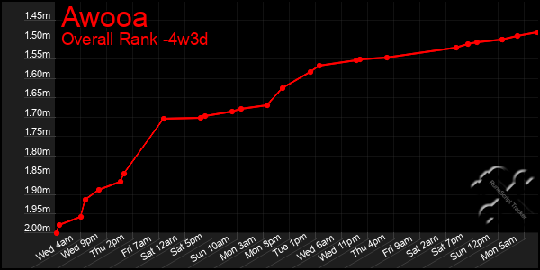 Last 31 Days Graph of Awooa