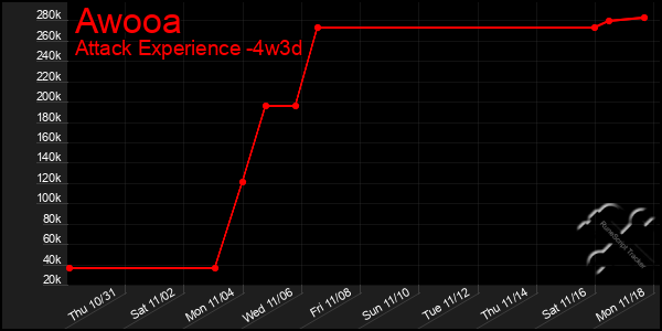 Last 31 Days Graph of Awooa