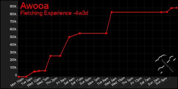 Last 31 Days Graph of Awooa