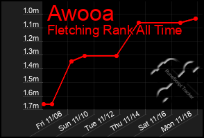 Total Graph of Awooa