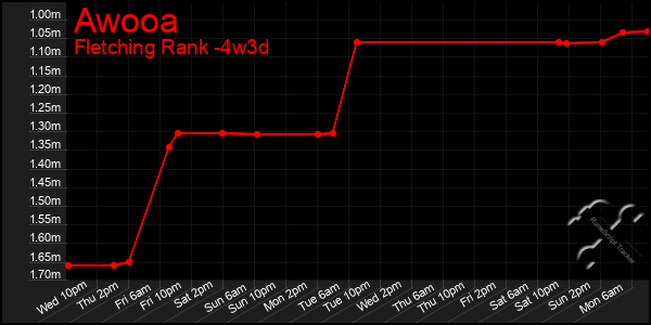 Last 31 Days Graph of Awooa