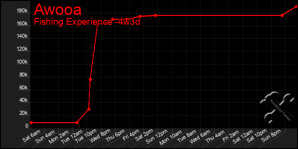 Last 31 Days Graph of Awooa