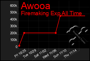 Total Graph of Awooa