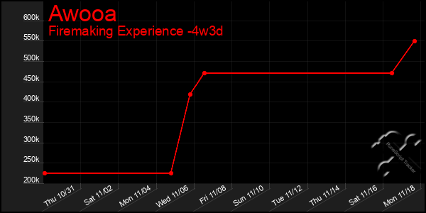 Last 31 Days Graph of Awooa