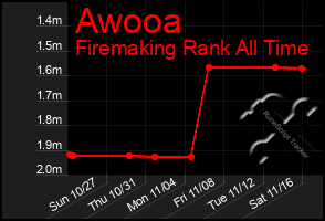 Total Graph of Awooa