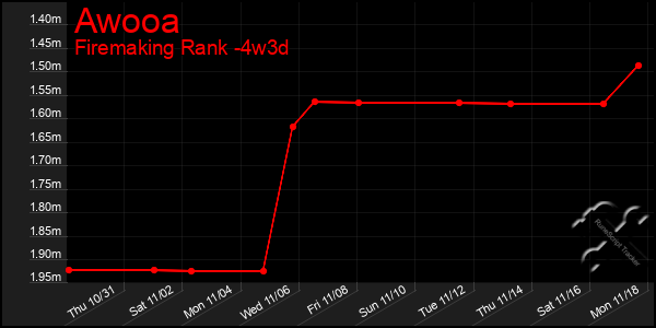 Last 31 Days Graph of Awooa