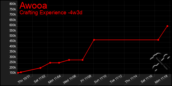 Last 31 Days Graph of Awooa