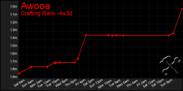 Last 31 Days Graph of Awooa